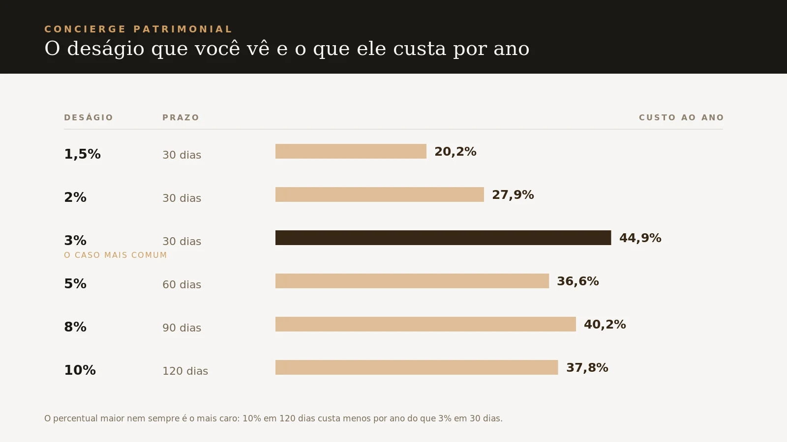 Comparação entre o percentual de deságio e o custo anual equivalente