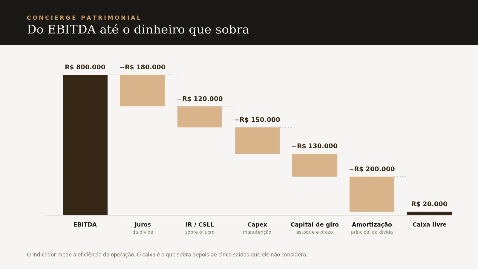 Cascata mostrando o caminho do EBITDA até o caixa livre da empresa