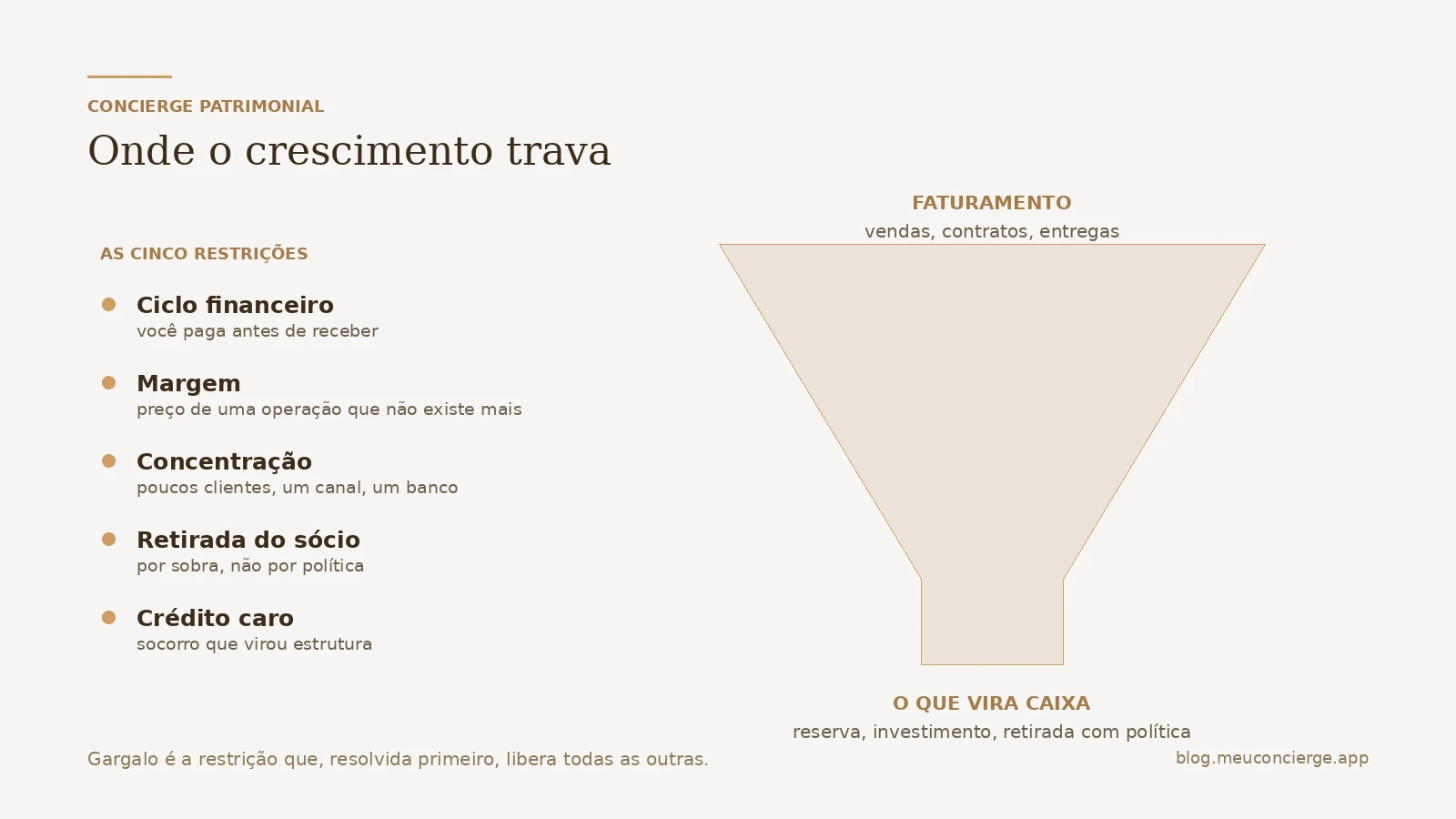Diagrama do gargalo financeiro: faturamento entra, restrições estreitam a passagem e pouco vira caixa