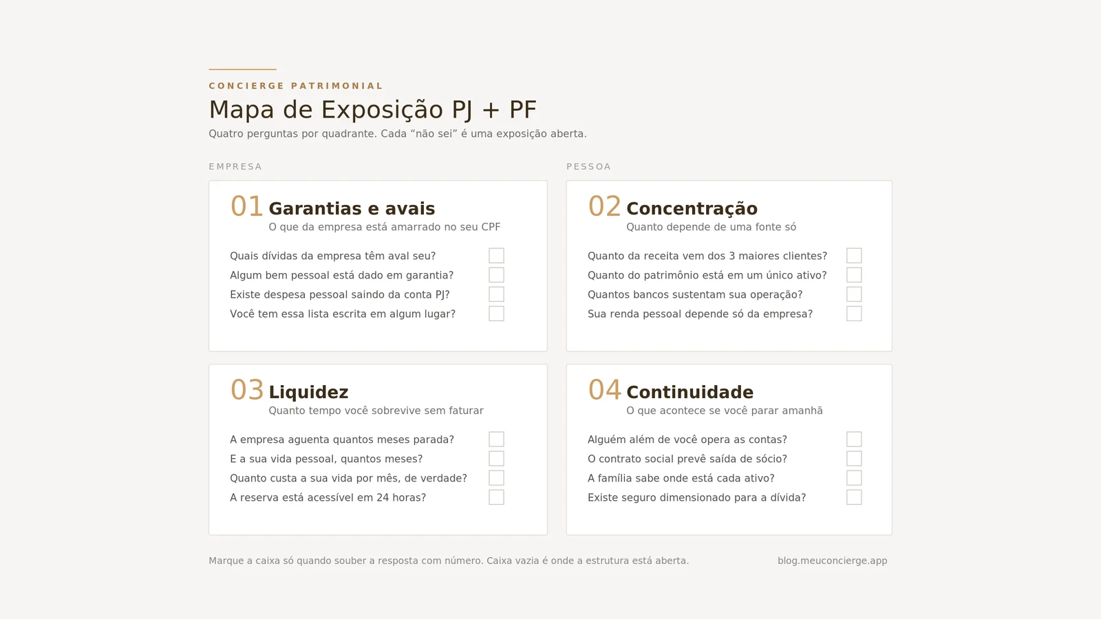 Mapa de Exposição PJ+PF com os quatro quadrantes: garantias, concentração, liquidez e continuidade